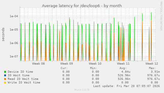 Average latency for /dev/loop6