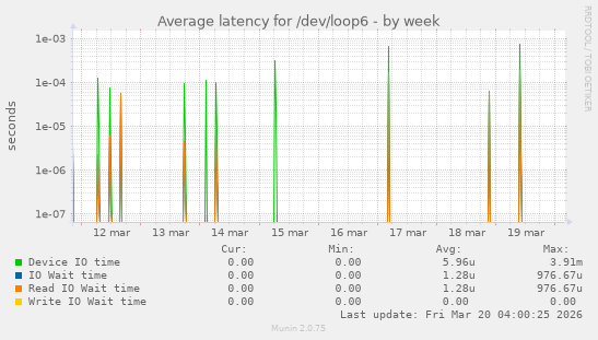 Average latency for /dev/loop6
