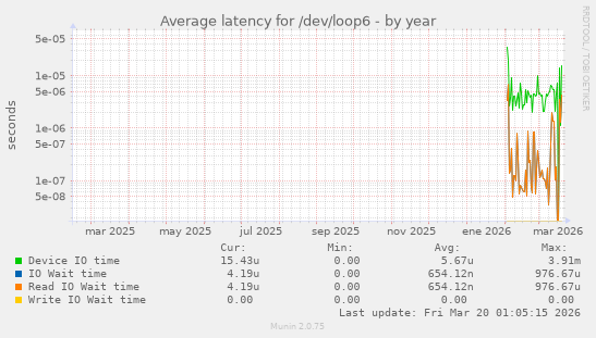 Average latency for /dev/loop6