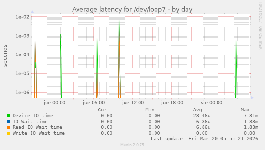 Average latency for /dev/loop7