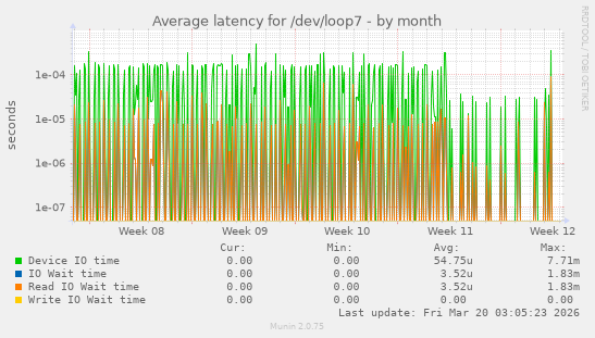 Average latency for /dev/loop7