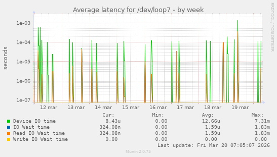 Average latency for /dev/loop7