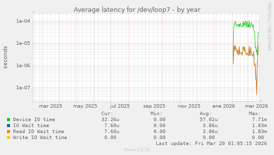 Average latency for /dev/loop7