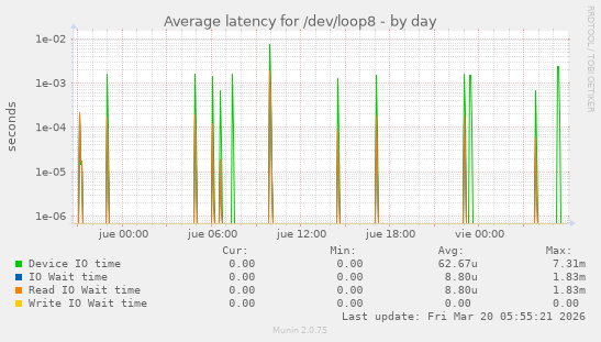 Average latency for /dev/loop8