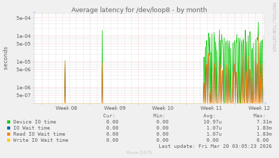 Average latency for /dev/loop8