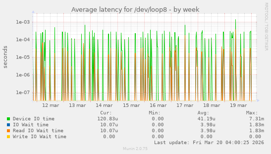 Average latency for /dev/loop8