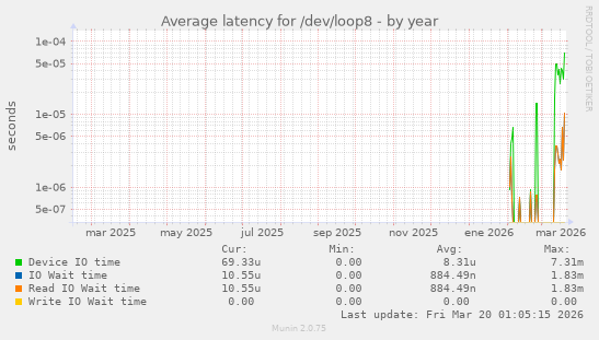 Average latency for /dev/loop8