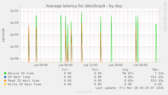 Average latency for /dev/loop9