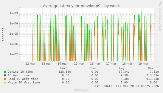 Average latency for /dev/loop9