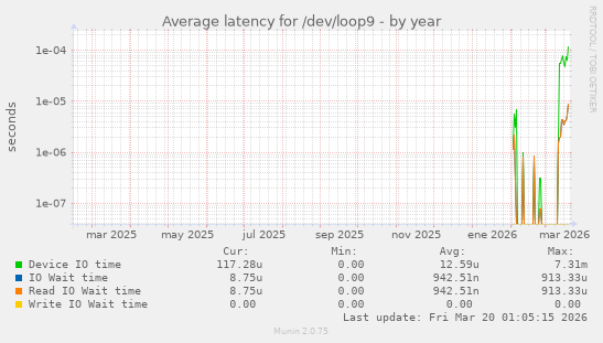 Average latency for /dev/loop9