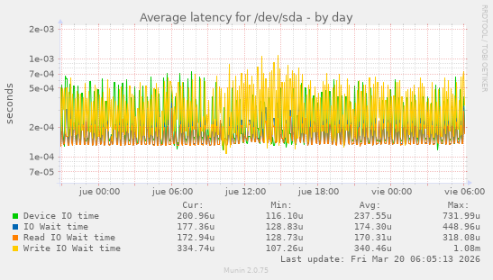 Average latency for /dev/sda