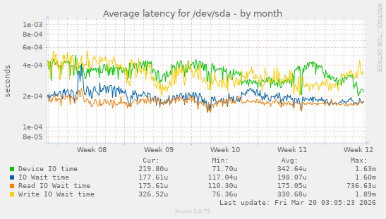 Average latency for /dev/sda