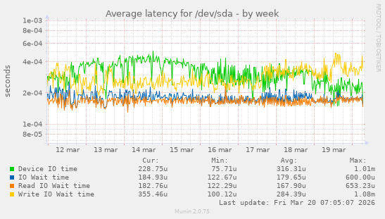 Average latency for /dev/sda