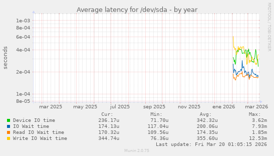 Average latency for /dev/sda