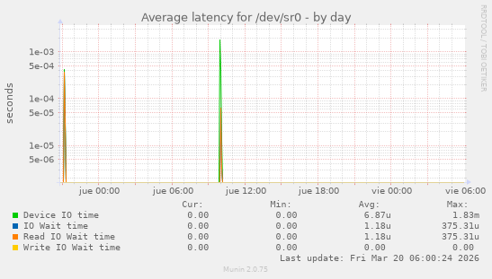 Average latency for /dev/sr0