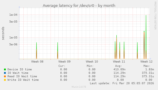 Average latency for /dev/sr0