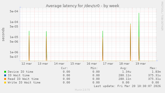 Average latency for /dev/sr0