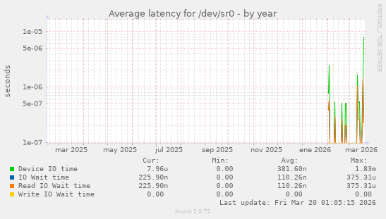 Average latency for /dev/sr0