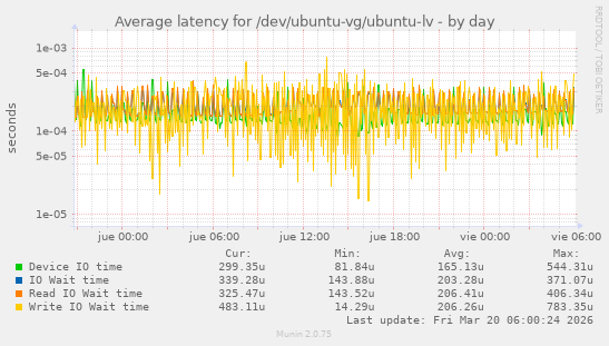 Average latency for /dev/ubuntu-vg/ubuntu-lv