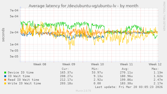 Average latency for /dev/ubuntu-vg/ubuntu-lv