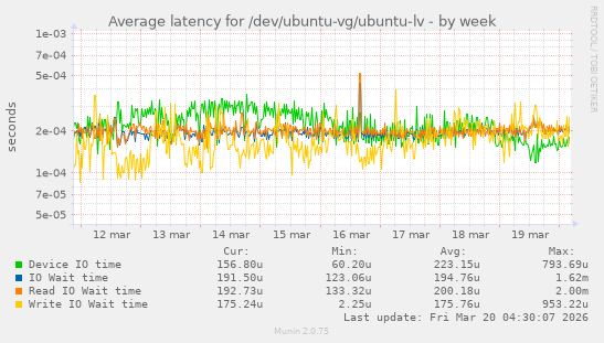 Average latency for /dev/ubuntu-vg/ubuntu-lv