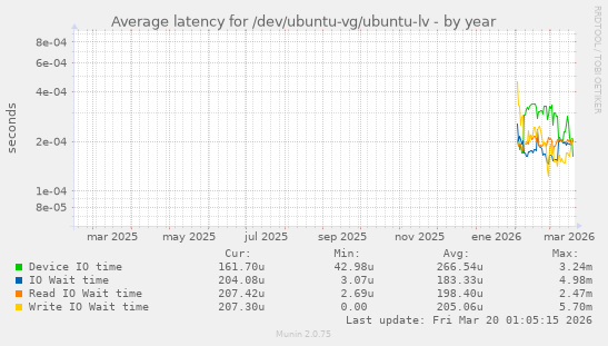 Average latency for /dev/ubuntu-vg/ubuntu-lv