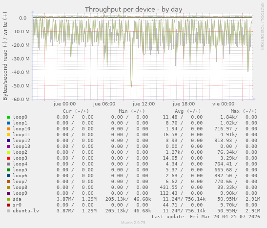 Throughput per device