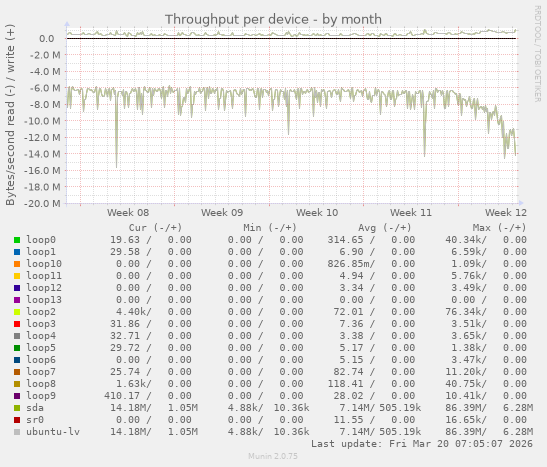 Throughput per device