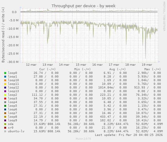Throughput per device