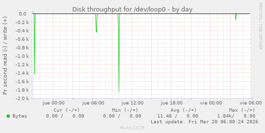 Disk throughput for /dev/loop0