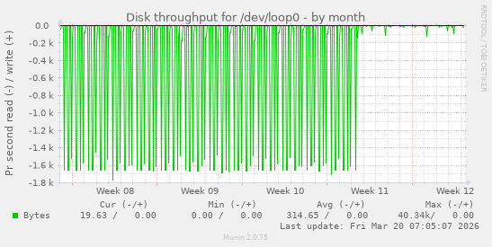 Disk throughput for /dev/loop0