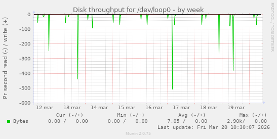 Disk throughput for /dev/loop0