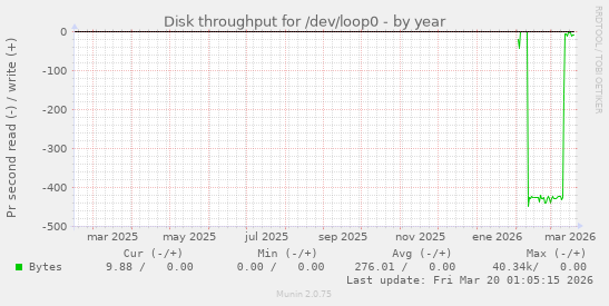 Disk throughput for /dev/loop0