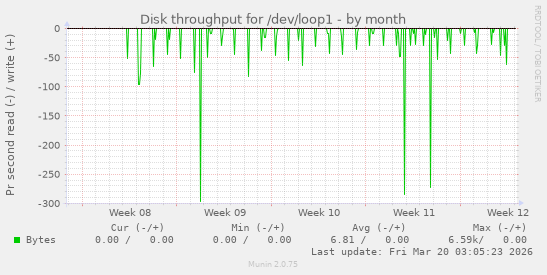 Disk throughput for /dev/loop1