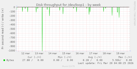 Disk throughput for /dev/loop1