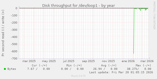 Disk throughput for /dev/loop1