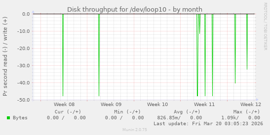 Disk throughput for /dev/loop10