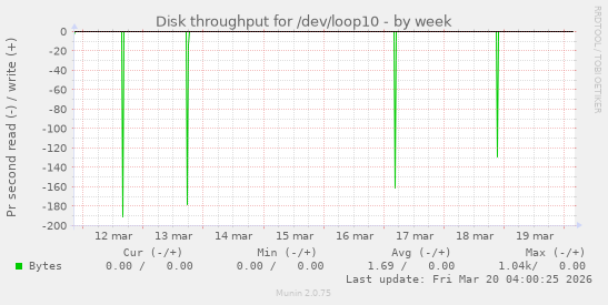 Disk throughput for /dev/loop10