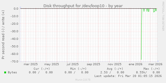 Disk throughput for /dev/loop10