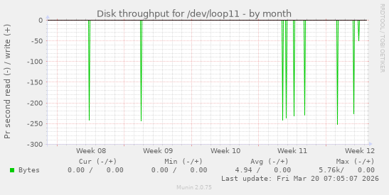 Disk throughput for /dev/loop11