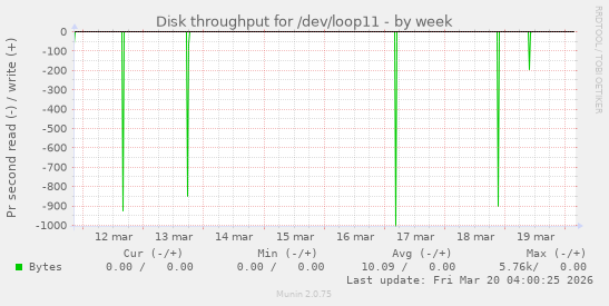 Disk throughput for /dev/loop11