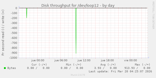 Disk throughput for /dev/loop12