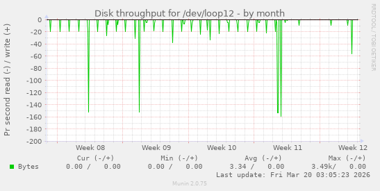 Disk throughput for /dev/loop12