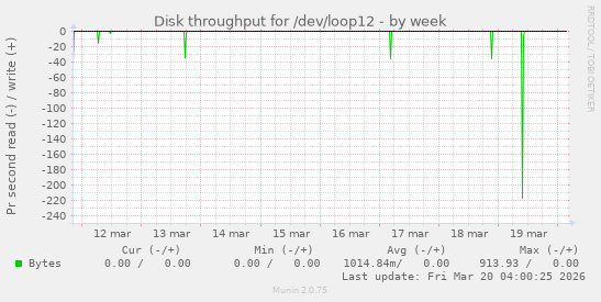 Disk throughput for /dev/loop12