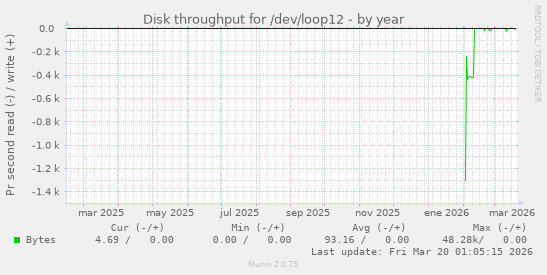 Disk throughput for /dev/loop12