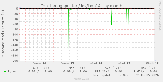 Disk throughput for /dev/loop14