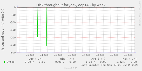 Disk throughput for /dev/loop14
