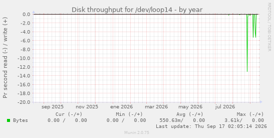 Disk throughput for /dev/loop14