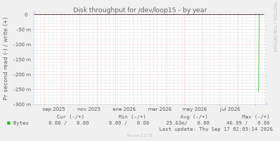Disk throughput for /dev/loop15