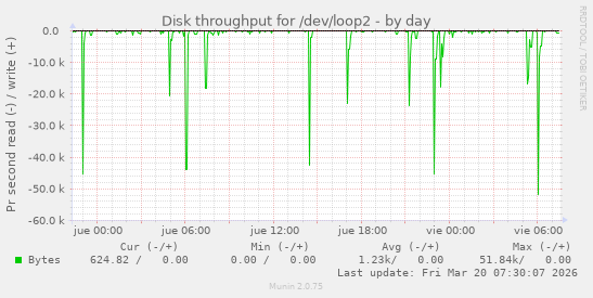 Disk throughput for /dev/loop2